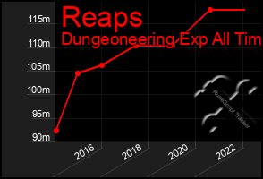 Total Graph of Reaps