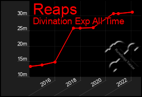 Total Graph of Reaps