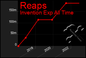 Total Graph of Reaps