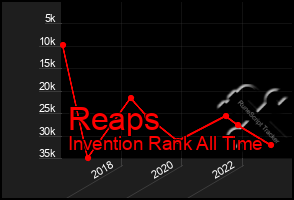 Total Graph of Reaps