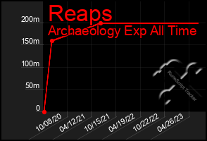 Total Graph of Reaps