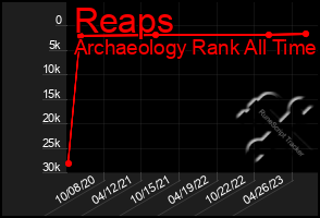 Total Graph of Reaps