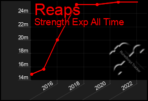 Total Graph of Reaps