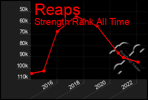 Total Graph of Reaps