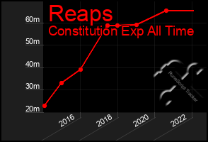 Total Graph of Reaps