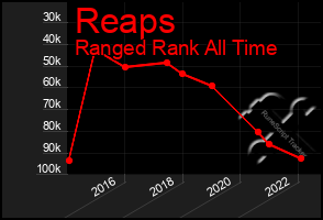 Total Graph of Reaps