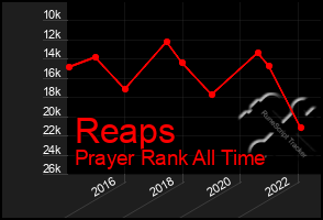 Total Graph of Reaps