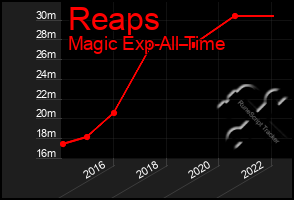 Total Graph of Reaps