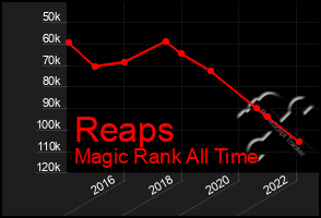 Total Graph of Reaps