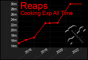 Total Graph of Reaps