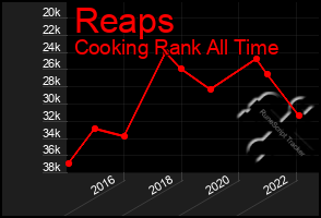 Total Graph of Reaps