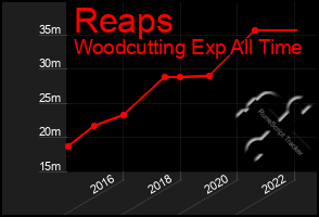 Total Graph of Reaps