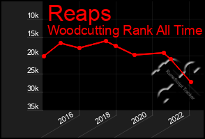 Total Graph of Reaps