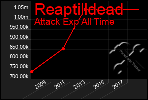 Total Graph of Reaptilldead