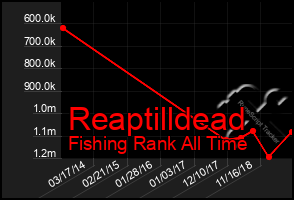 Total Graph of Reaptilldead