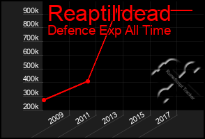 Total Graph of Reaptilldead
