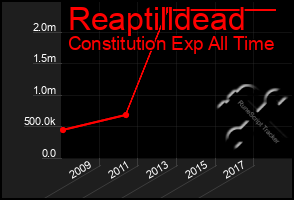 Total Graph of Reaptilldead