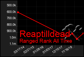 Total Graph of Reaptilldead