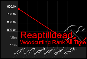 Total Graph of Reaptilldead