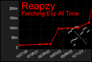 Total Graph of Reapzy