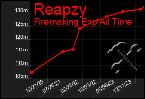 Total Graph of Reapzy