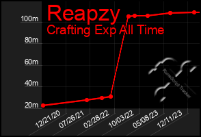 Total Graph of Reapzy