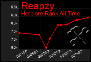 Total Graph of Reapzy