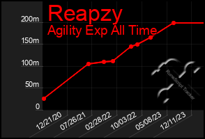 Total Graph of Reapzy