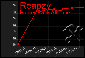 Total Graph of Reapzy
