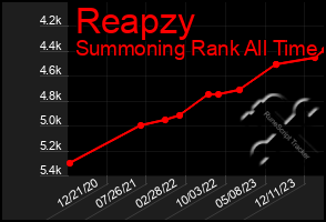 Total Graph of Reapzy