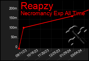 Total Graph of Reapzy