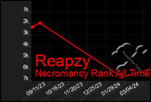 Total Graph of Reapzy