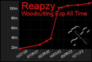 Total Graph of Reapzy