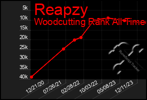 Total Graph of Reapzy