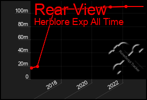 Total Graph of Rear View