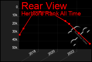 Total Graph of Rear View