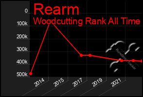 Total Graph of Rearm