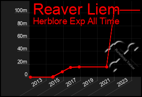 Total Graph of Reaver Liem