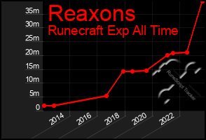 Total Graph of Reaxons
