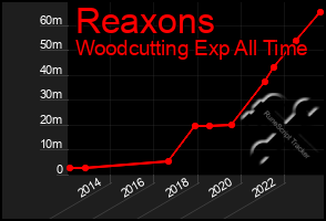 Total Graph of Reaxons
