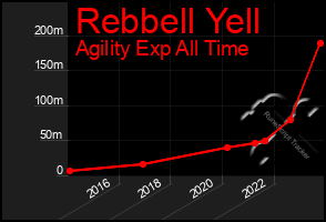 Total Graph of Rebbell Yell