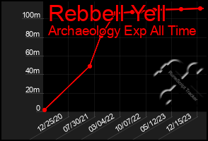 Total Graph of Rebbell Yell