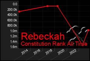 Total Graph of Rebeckah