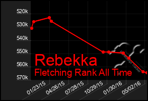 Total Graph of Rebekka