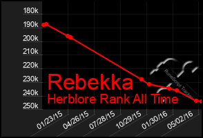 Total Graph of Rebekka