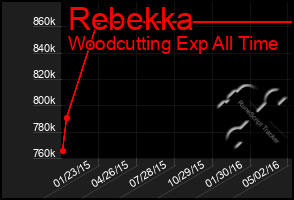 Total Graph of Rebekka