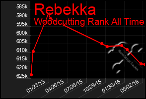 Total Graph of Rebekka