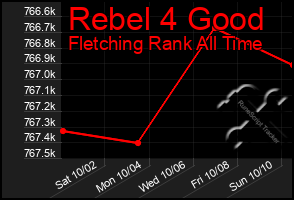 Total Graph of Rebel 4 Good