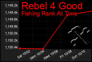 Total Graph of Rebel 4 Good