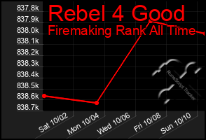 Total Graph of Rebel 4 Good